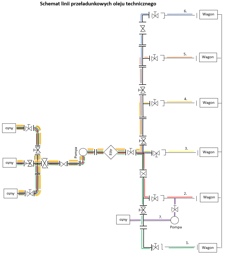 Schemat procesu przeładunku olejów roślinnych wagon-autocysterna terminal Dorohusk